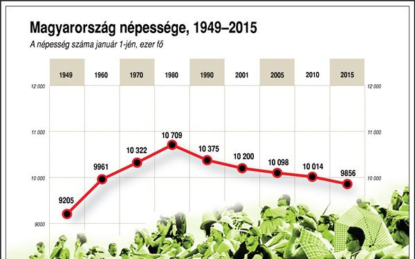 KSH: 2060-ra kétmillióval csökkenhet Magyarország népességszáma