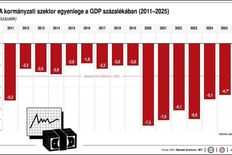 KSH: a GDP-arányos hiány 4,7 százalékos volt 2025-ben